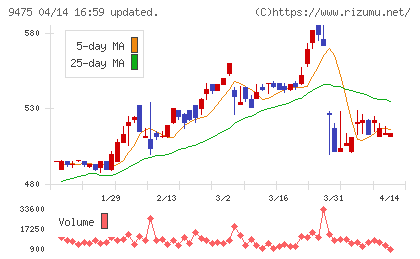 昭文社ホールディングスチャート