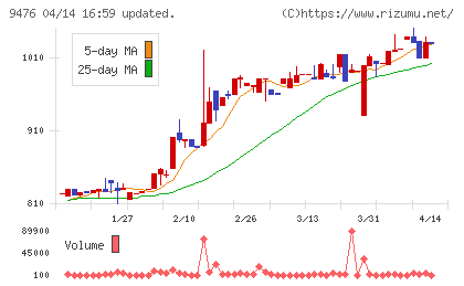中央経済社ホールディングスチャート