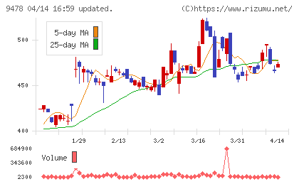 ＳＥホールディングス・アンド・インキュベーションズチャート