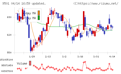東京電力ホールディングスチャート