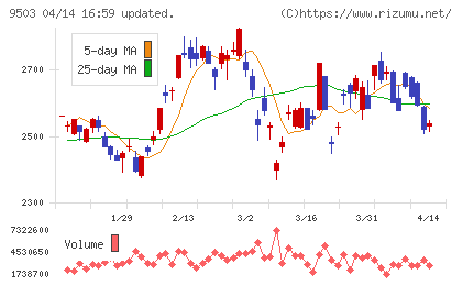 関西電力チャート