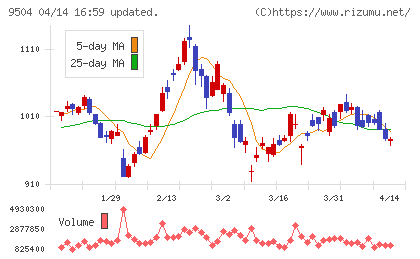 中国電力チャート