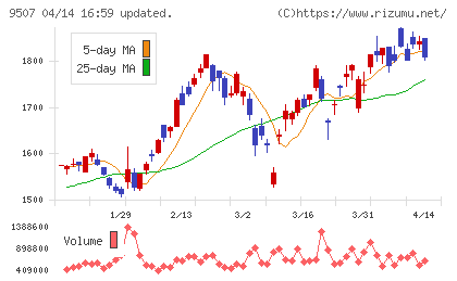 四国電力チャート