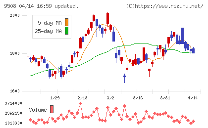 九州電力チャート