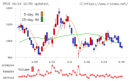 北海道電力チャート