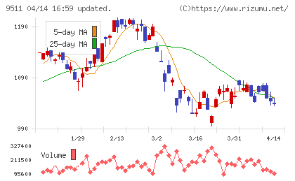沖縄電力チャート