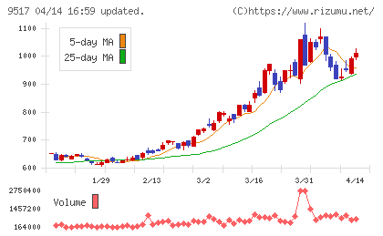 イーレックスチャート
