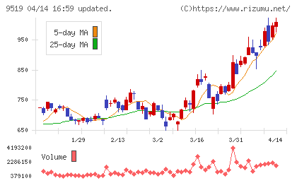 レノバチャート