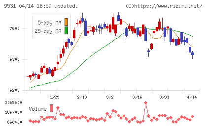 東京ガスチャート