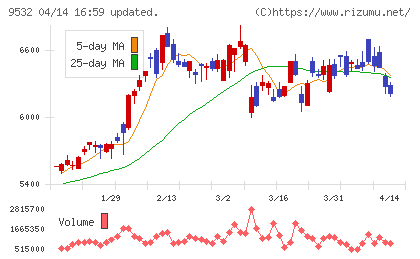 大阪ガスチャート