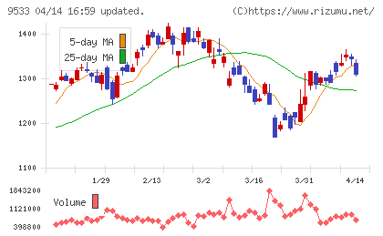 東邦ガスチャート