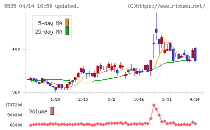 広島ガスチャート