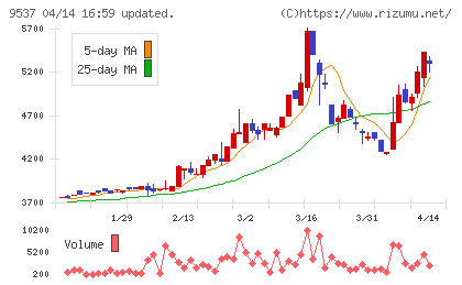 北陸ガスチャート