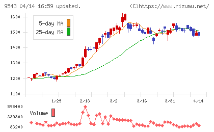 静岡ガスチャート