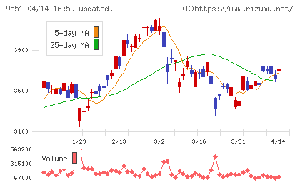 メタウォーターチャート