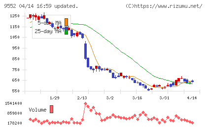 クオンツ総研ホールディングスチャート