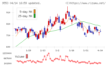 マイクロアドチャート