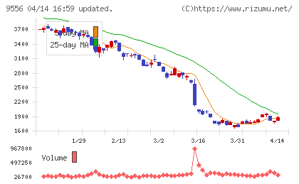 ＩＮＴＬＯＯＰチャート
