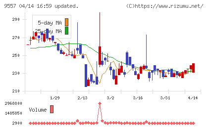 エアークローゼットチャート