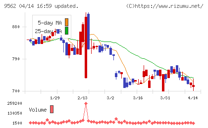 ビジネスコーチチャート
