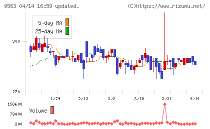 Ａｔｌａｓ　Ｔｅｃｈｎｏｌｏｇｉｅｓチャート