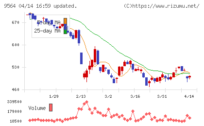 ＦＣＥチャート