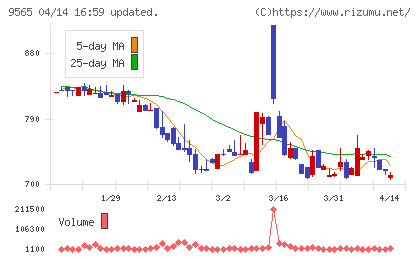 ＧＬＯＥチャート