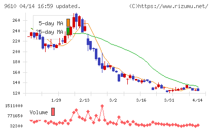 ウィルソン・ラーニング　ワールドワイドチャート