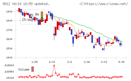 ラックランドチャート