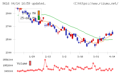 共立メンテナンスチャート