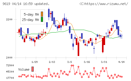 イチネンホールディングスチャート
