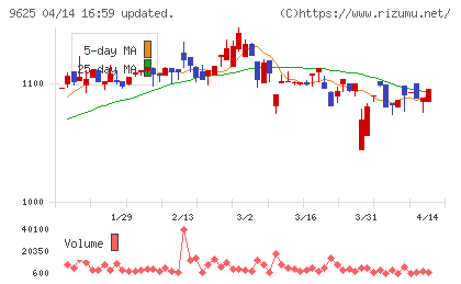 セレスポチャート
