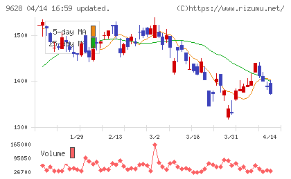 燦ホールディングスチャート