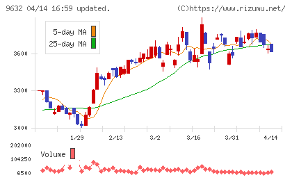 スバル興業チャート