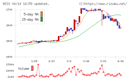 東京テアトルチャート