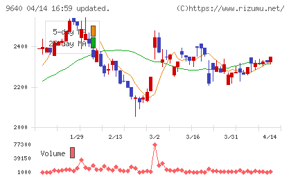 セゾンテクノロジーチャート