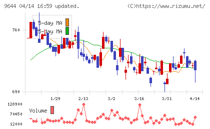 タナベコンサルティンググループチャート