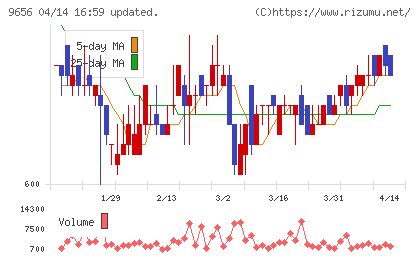 グリーンランドリゾートチャート