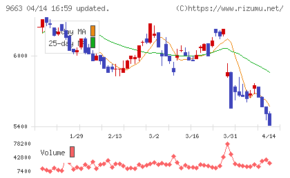 ナガワチャート