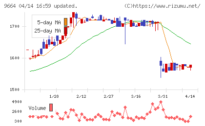御園座チャート