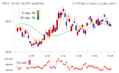 東京都競馬チャート