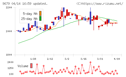 ホウライチャート