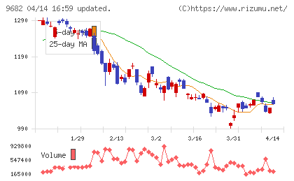 ＤＴＳチャート