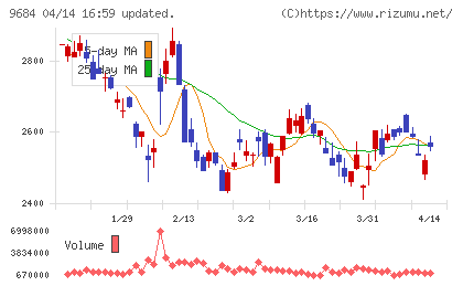 スクウェア・エニックス・ホールディングスチャート