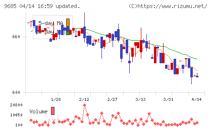 KYCOMホールディングスチャート