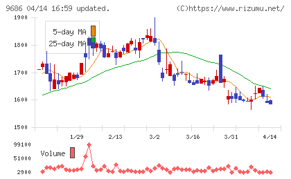 東洋テックチャート