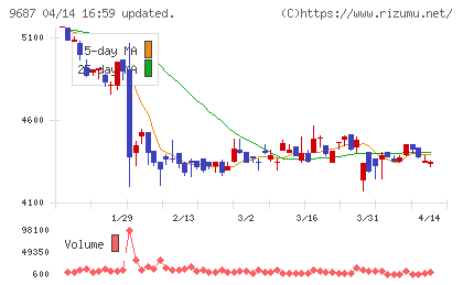 ＫＳＫチャート