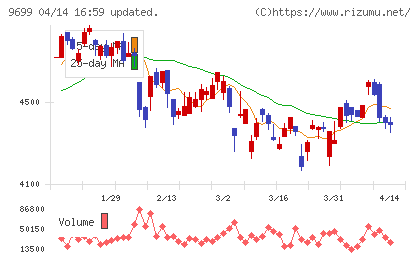ニシオホールディングスチャート