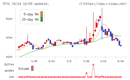 東京會舘チャート