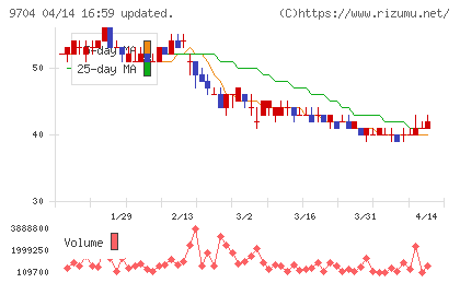 アゴーラホスピタリティーグループチャート